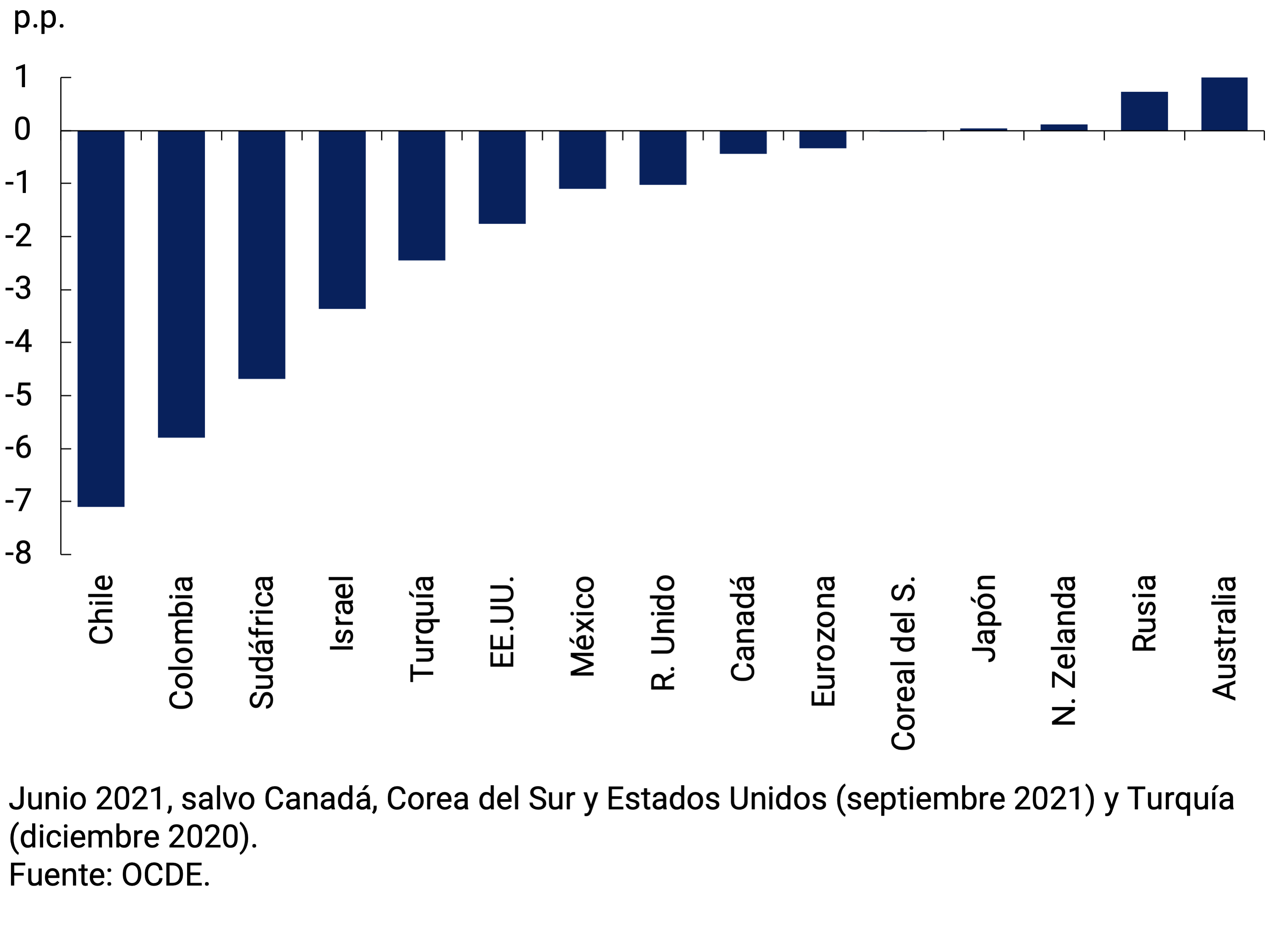 Gráfico 2.7 | Tasa de empleo de países seleccionados